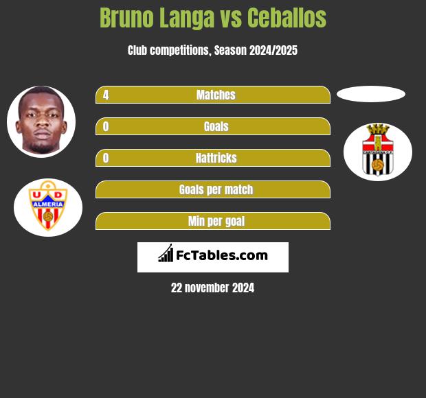 Bruno Langa vs Ceballos h2h player stats