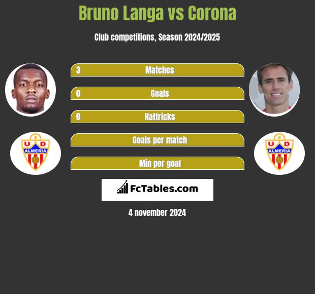 Bruno Langa vs Corona h2h player stats