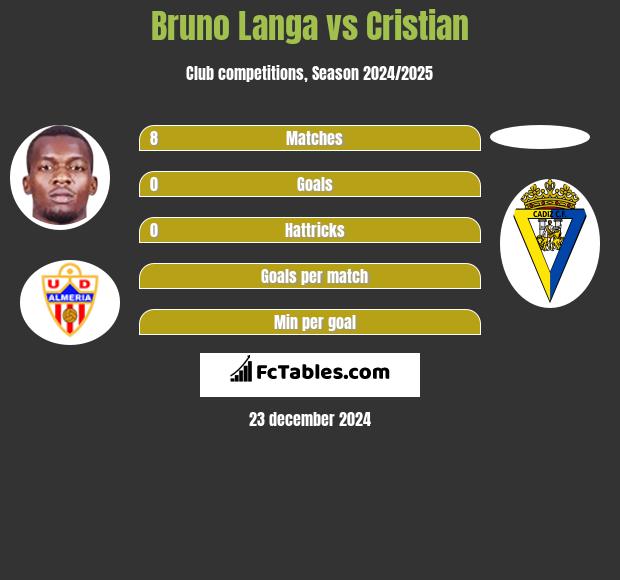 Bruno Langa vs Cristian h2h player stats