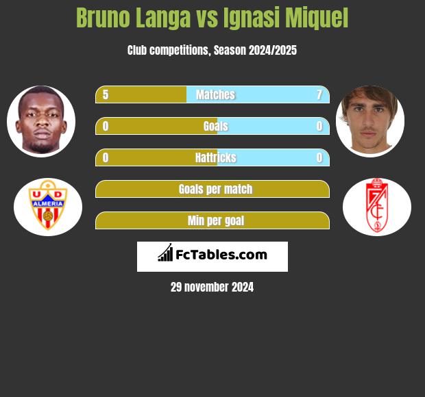 Bruno Langa vs Ignasi Miquel h2h player stats