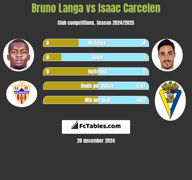 Bruno Langa vs Isaac Carcelen h2h player stats