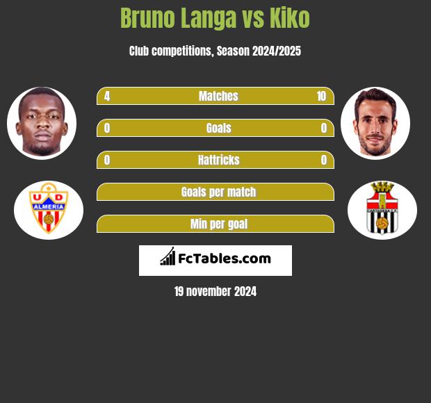 Bruno Langa vs Kiko h2h player stats