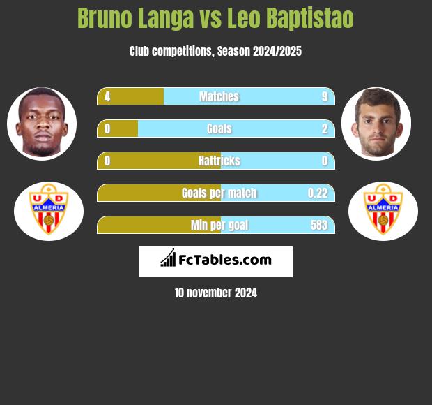 Bruno Langa vs Leo Baptistao h2h player stats