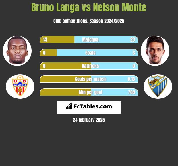 Bruno Langa vs Nelson Monte h2h player stats