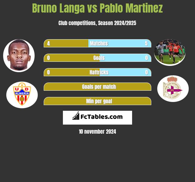 Bruno Langa vs Pablo Martinez h2h player stats