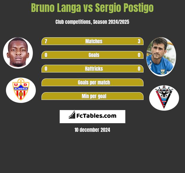 Bruno Langa vs Sergio Postigo h2h player stats