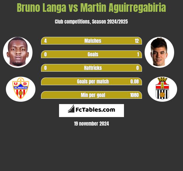 Bruno Langa vs Martin Aguirregabiria h2h player stats