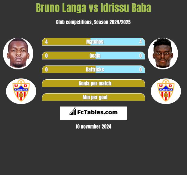 Bruno Langa vs Idrissu Baba h2h player stats