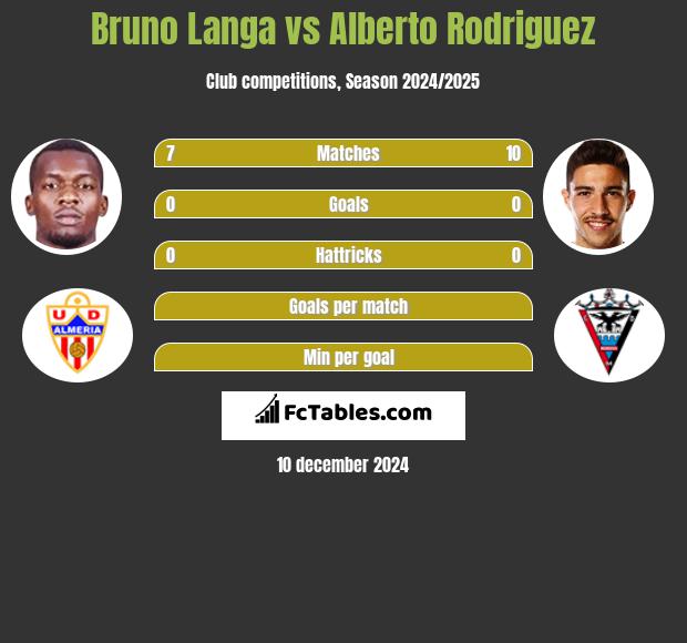 Bruno Langa vs Alberto Rodriguez h2h player stats