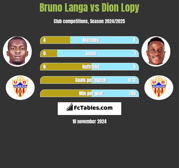 Bruno Langa vs Dion Lopy h2h player stats