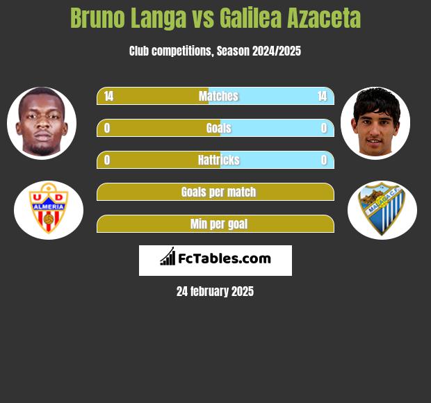 Bruno Langa vs Galilea Azaceta h2h player stats