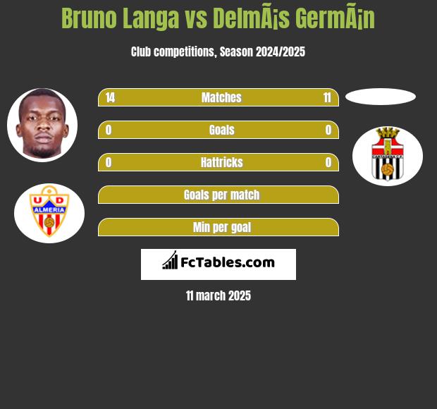 Bruno Langa vs DelmÃ¡s GermÃ¡n h2h player stats