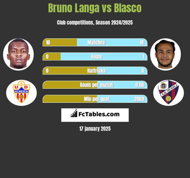 Bruno Langa vs Blasco h2h player stats