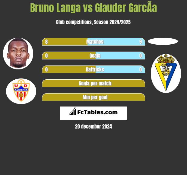 Bruno Langa vs Glauder GarcÃ­a h2h player stats