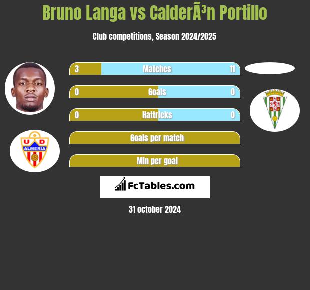 Bruno Langa vs CalderÃ³n Portillo h2h player stats