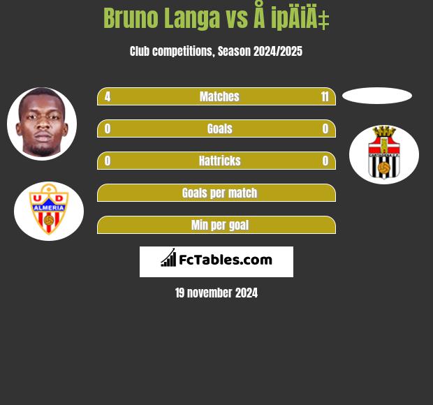 Bruno Langa vs Å ipÄiÄ‡ h2h player stats