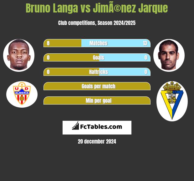 Bruno Langa vs JimÃ©nez Jarque h2h player stats