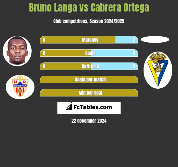 Bruno Langa vs Cabrera Ortega h2h player stats