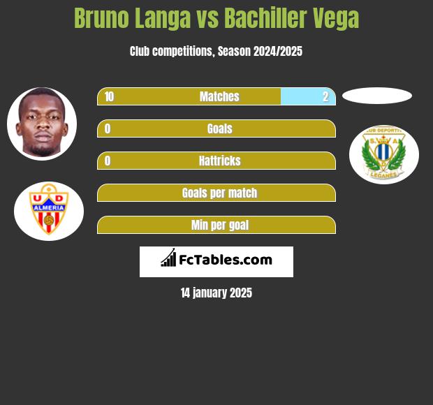 Bruno Langa vs Bachiller Vega h2h player stats