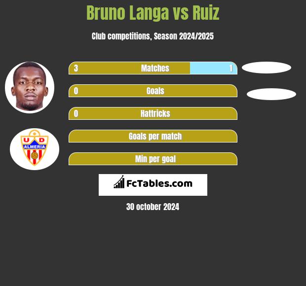 Bruno Langa vs Ruiz h2h player stats