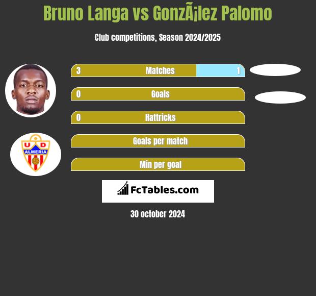 Bruno Langa vs GonzÃ¡lez Palomo h2h player stats