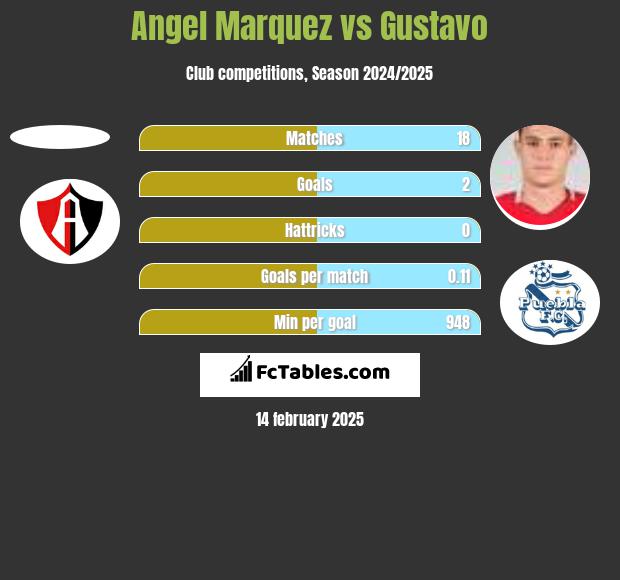 Angel Marquez vs Gustavo h2h player stats