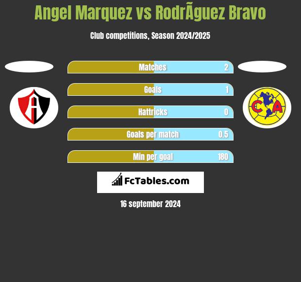 Angel Marquez vs RodrÃ­guez Bravo h2h player stats