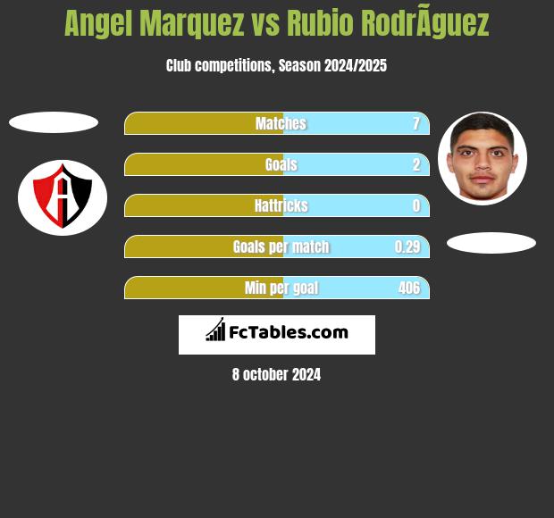 Angel Marquez vs Rubio RodrÃ­guez h2h player stats