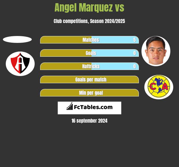 Angel Marquez vs  h2h player stats