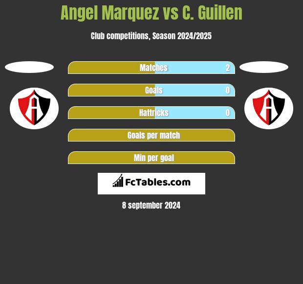 Angel Marquez vs C. Guillen h2h player stats