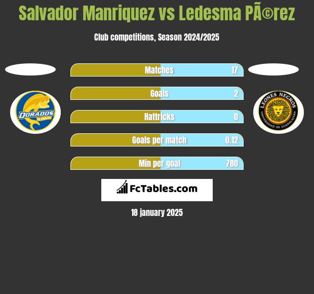 Salvador Manriquez vs Ledesma PÃ©rez h2h player stats