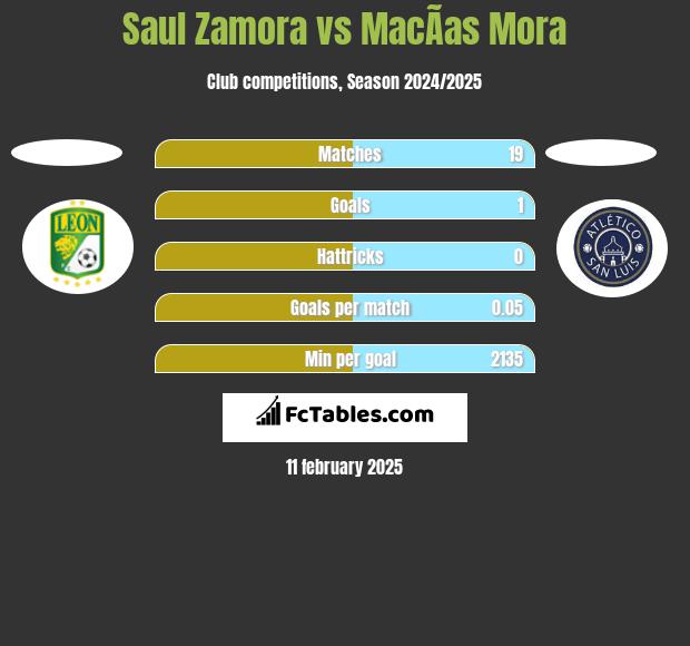 Saul Zamora vs MacÃ­as Mora h2h player stats