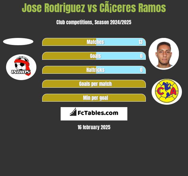 Jose Rodriguez vs CÃ¡ceres Ramos h2h player stats