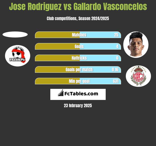 Jose Rodriguez vs Gallardo Vasconcelos h2h player stats