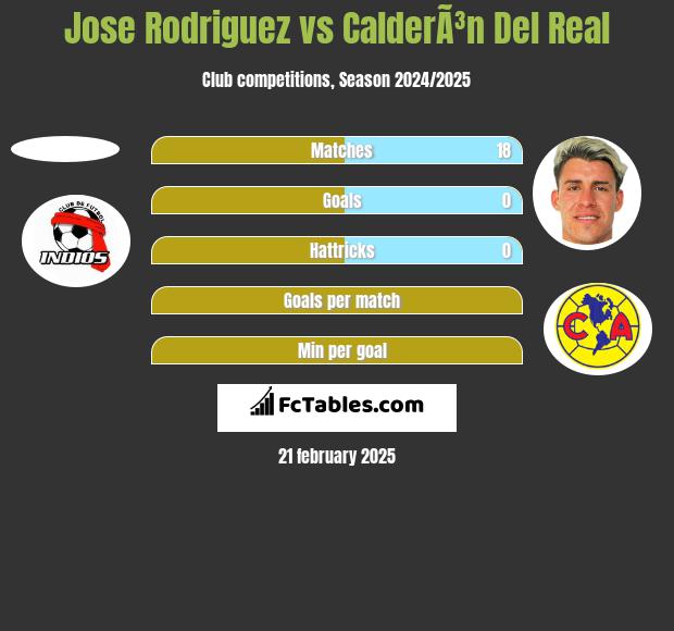 Jose Rodriguez vs CalderÃ³n Del Real h2h player stats