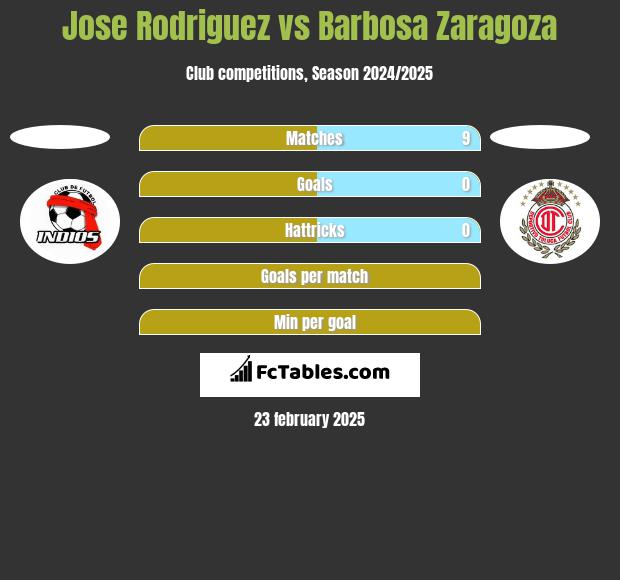 Jose Rodriguez vs Barbosa Zaragoza h2h player stats