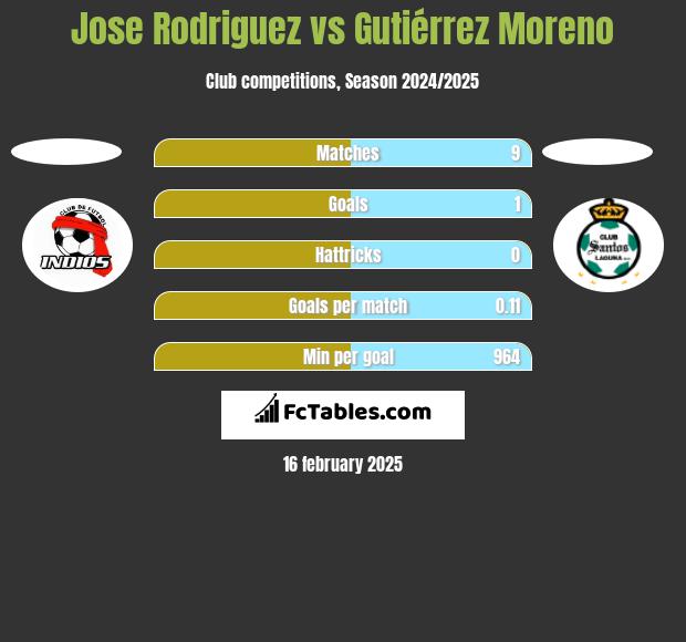 Jose Rodriguez vs Gutiérrez Moreno h2h player stats