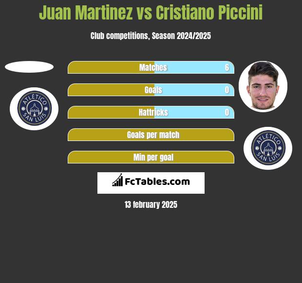 Juan Martinez vs Cristiano Piccini h2h player stats