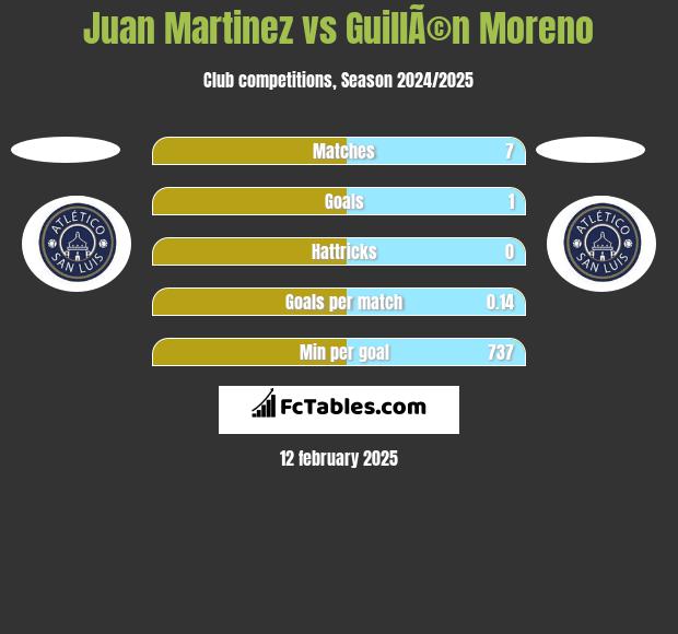 Juan Martinez vs GuillÃ©n Moreno h2h player stats