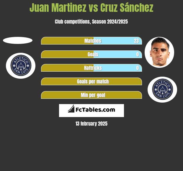 Juan Martinez vs Cruz Sánchez h2h player stats