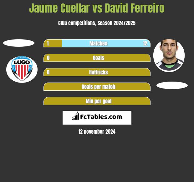 Jaume Cuellar vs David Ferreiro h2h player stats