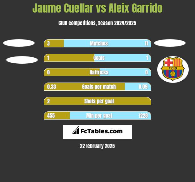 Jaume Cuellar vs Aleix Garrido h2h player stats