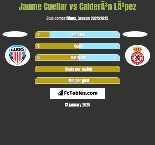 Jaume Cuellar vs CalderÃ³n LÃ³pez h2h player stats