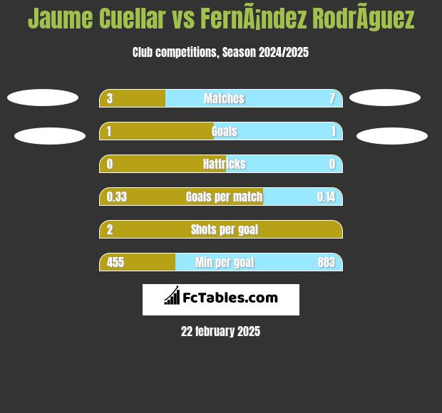 Jaume Cuellar vs FernÃ¡ndez RodrÃ­guez h2h player stats