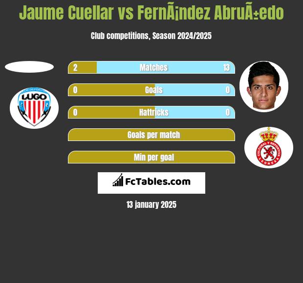 Jaume Cuellar vs FernÃ¡ndez AbruÃ±edo h2h player stats