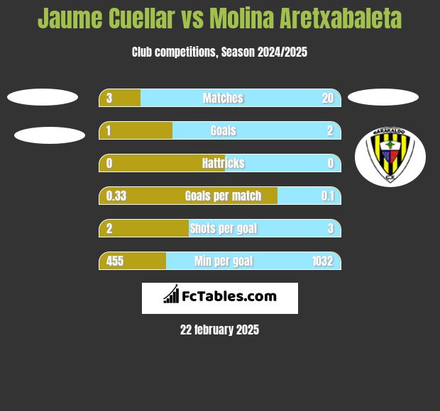 Jaume Cuellar vs Molina Aretxabaleta h2h player stats