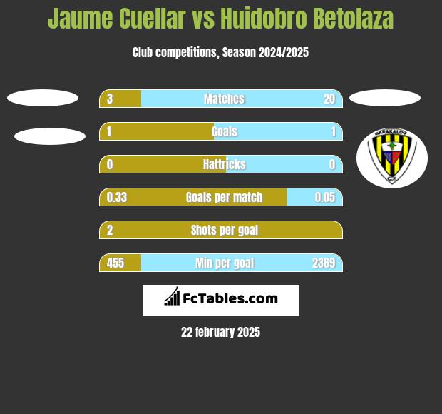 Jaume Cuellar vs Huidobro Betolaza h2h player stats