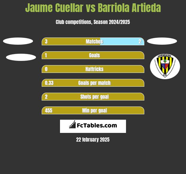 Jaume Cuellar vs Barriola Artieda h2h player stats