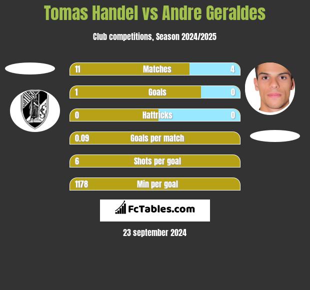 Tomas Handel vs Andre Geraldes h2h player stats