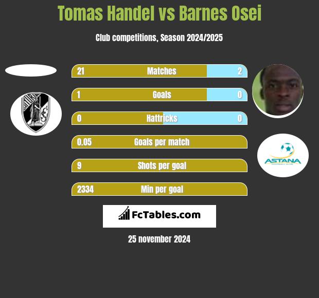 Tomas Handel vs Barnes Osei h2h player stats